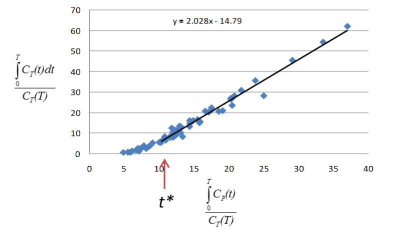 Logan volume distribution graphic